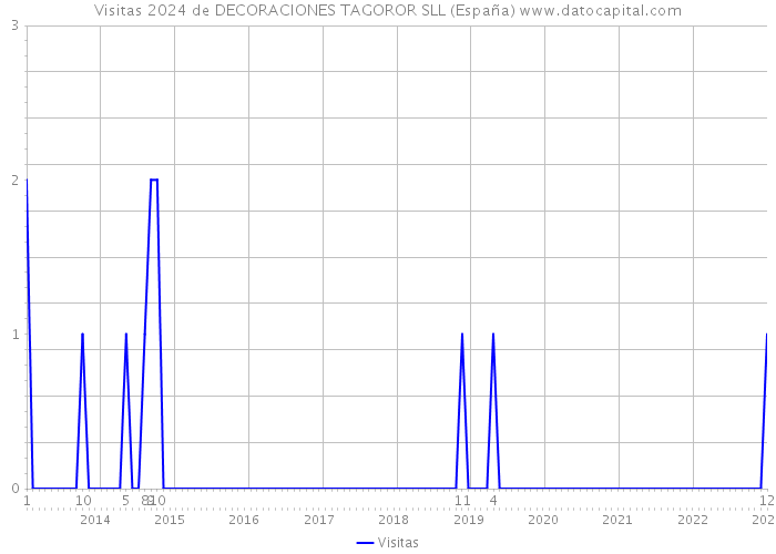 Visitas 2024 de DECORACIONES TAGOROR SLL (España) 