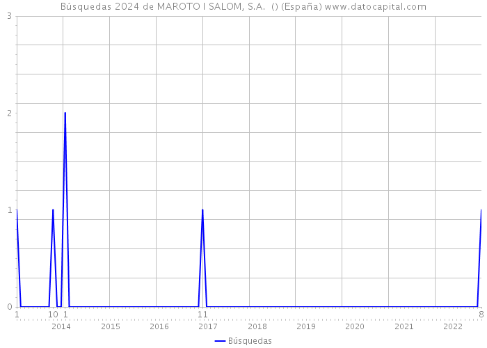 Búsquedas 2024 de MAROTO I SALOM, S.A. () (España) 
