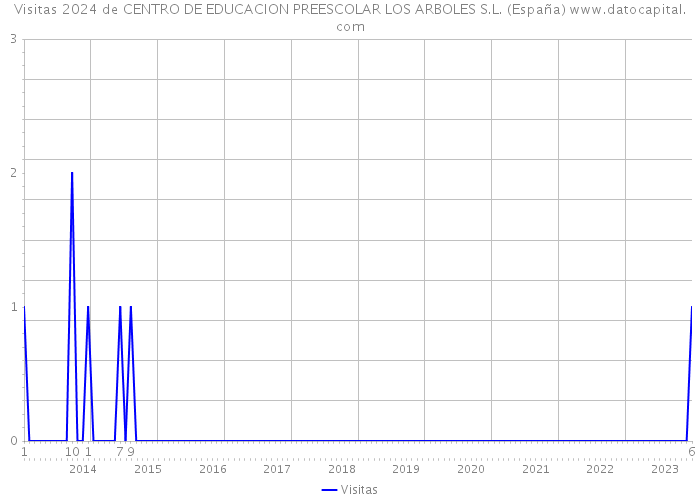 Visitas 2024 de CENTRO DE EDUCACION PREESCOLAR LOS ARBOLES S.L. (España) 