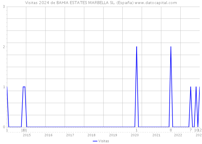 Visitas 2024 de BAHIA ESTATES MARBELLA SL. (España) 