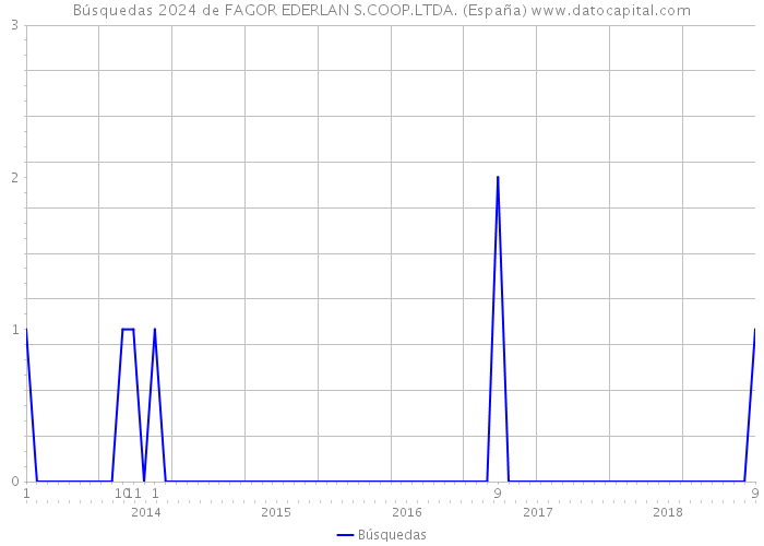 Búsquedas 2024 de FAGOR EDERLAN S.COOP.LTDA. (España) 