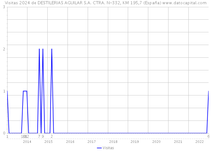 Visitas 2024 de DESTILERIAS AGUILAR S.A. CTRA. N-332, KM 195,7 (España) 