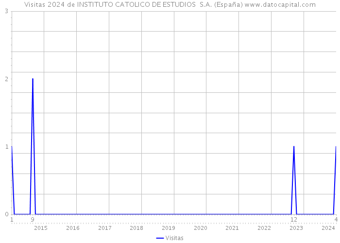 Visitas 2024 de INSTITUTO CATOLICO DE ESTUDIOS S.A. (España) 