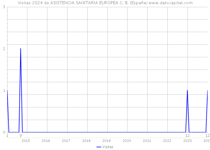 Visitas 2024 de ASISTENCIA SANITARIA EUROPEA C. B. (España) 