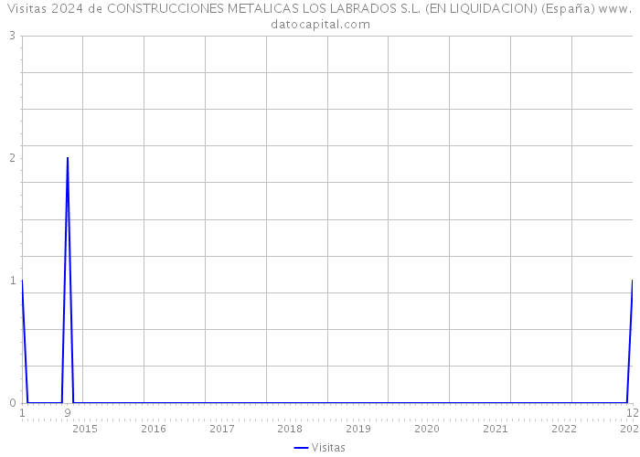 Visitas 2024 de CONSTRUCCIONES METALICAS LOS LABRADOS S.L. (EN LIQUIDACION) (España) 