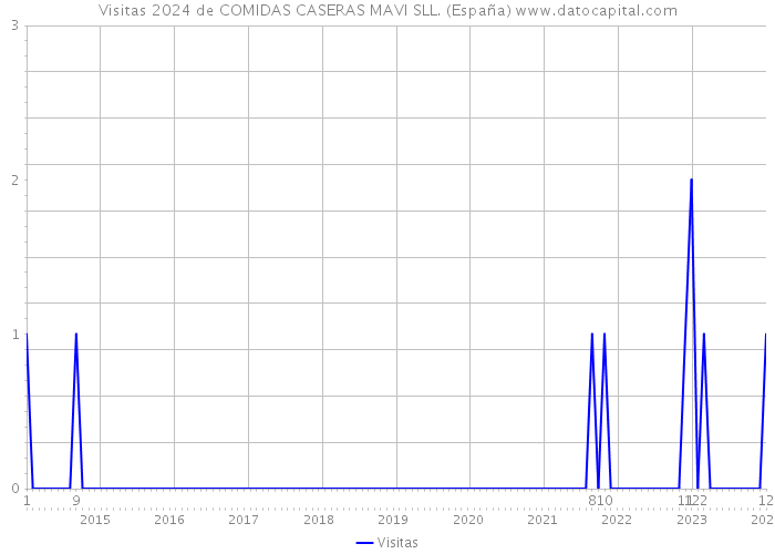 Visitas 2024 de COMIDAS CASERAS MAVI SLL. (España) 