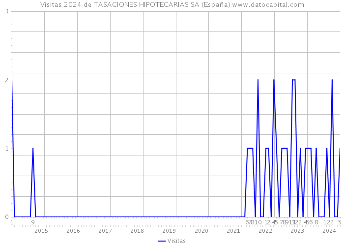 Visitas 2024 de TASACIONES HIPOTECARIAS SA (España) 