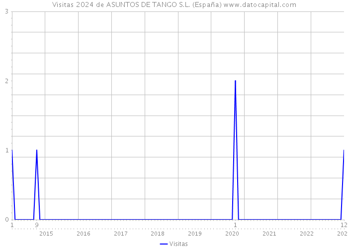 Visitas 2024 de ASUNTOS DE TANGO S.L. (España) 