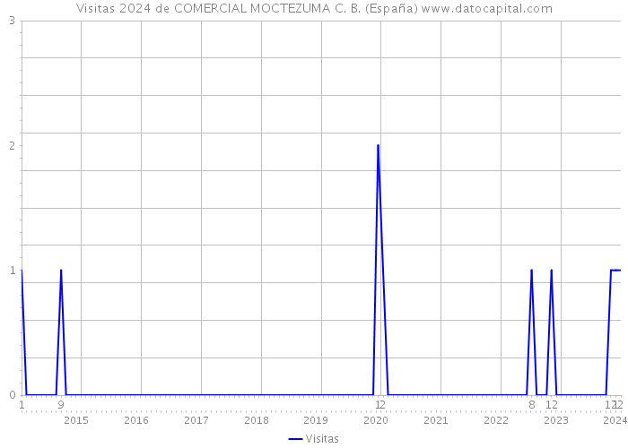 Visitas 2024 de COMERCIAL MOCTEZUMA C. B. (España) 