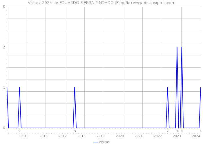 Visitas 2024 de EDUARDO SIERRA PINDADO (España) 