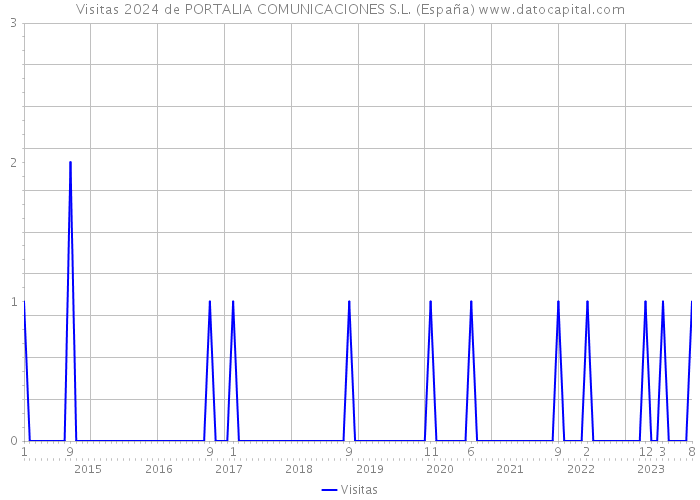 Visitas 2024 de PORTALIA COMUNICACIONES S.L. (España) 