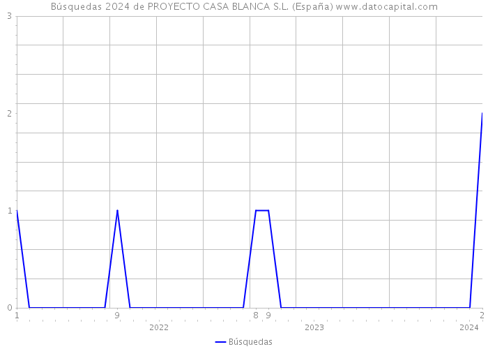 Búsquedas 2024 de PROYECTO CASA BLANCA S.L. (España) 