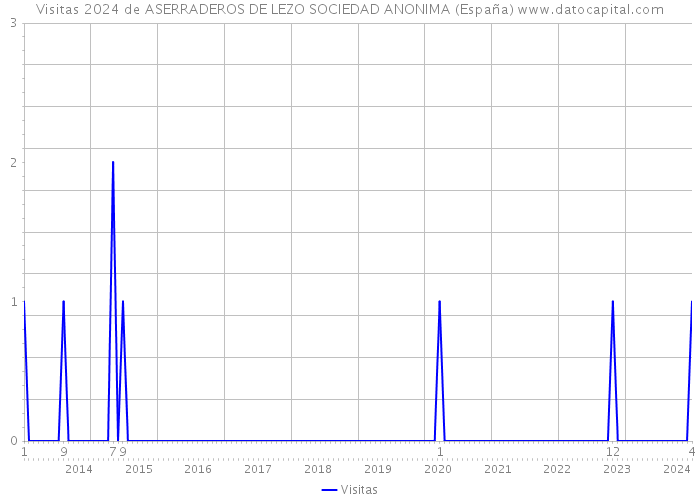 Visitas 2024 de ASERRADEROS DE LEZO SOCIEDAD ANONIMA (España) 