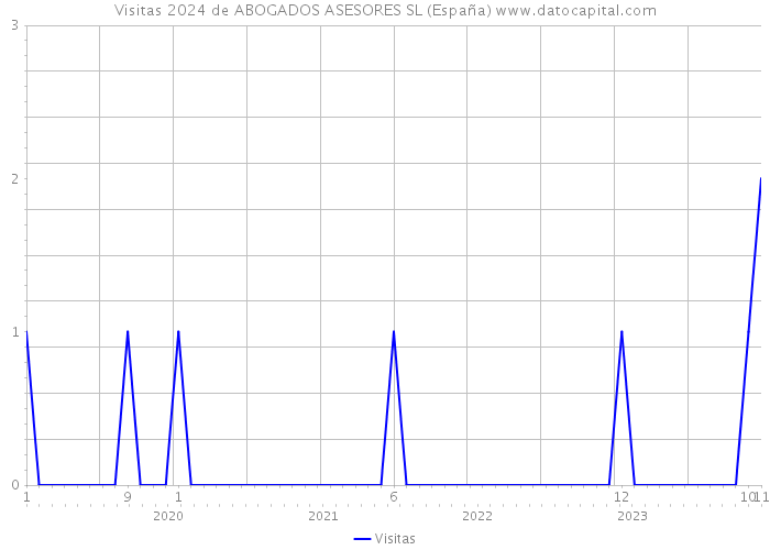 Visitas 2024 de ABOGADOS ASESORES SL (España) 