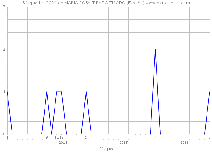 Búsquedas 2024 de MARIA ROSA TIRADO TIRADO (España) 