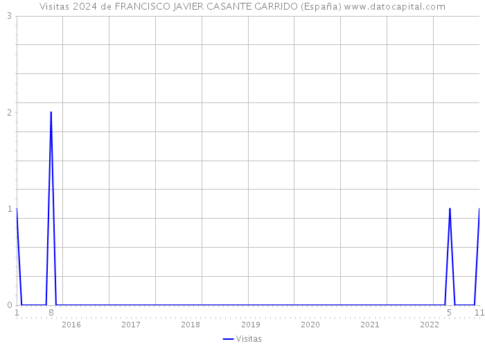 Visitas 2024 de FRANCISCO JAVIER CASANTE GARRIDO (España) 