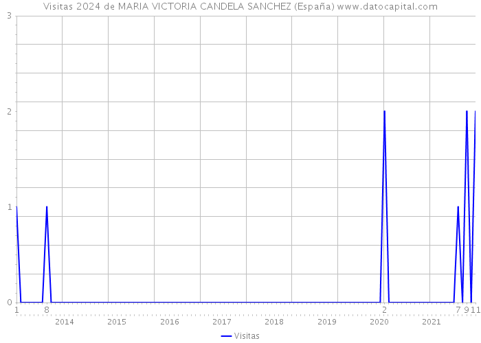 Visitas 2024 de MARIA VICTORIA CANDELA SANCHEZ (España) 