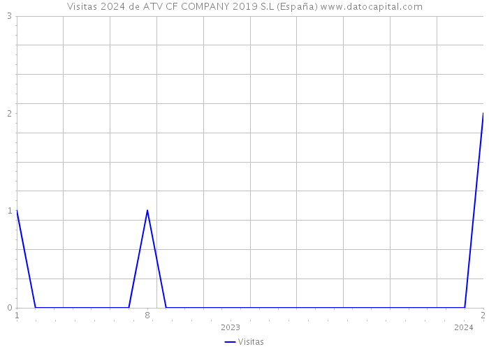 Visitas 2024 de ATV CF COMPANY 2019 S.L (España) 