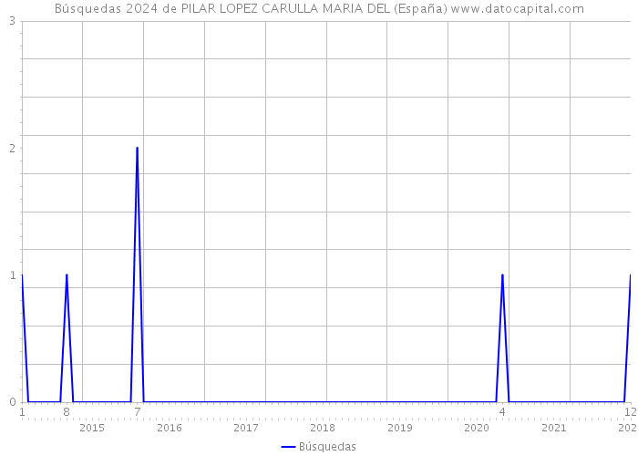 Búsquedas 2024 de PILAR LOPEZ CARULLA MARIA DEL (España) 
