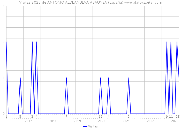 Visitas 2023 de ANTONIO ALDEANUEVA ABAUNZA (España) 