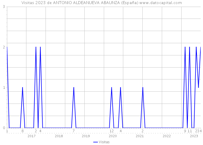 Visitas 2023 de ANTONIO ALDEANUEVA ABAUNZA (España) 