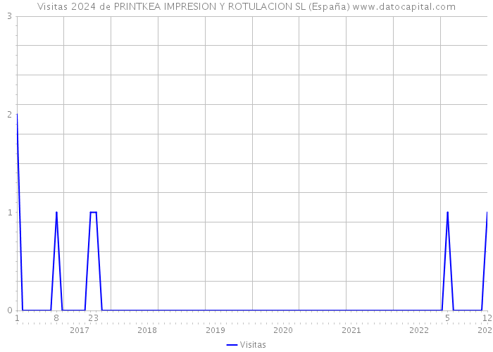 Visitas 2024 de PRINTKEA IMPRESION Y ROTULACION SL (España) 