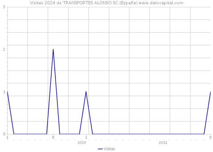 Visitas 2024 de TRANSPORTES ALONSO SC (España) 