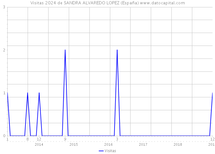 Visitas 2024 de SANDRA ALVAREDO LOPEZ (España) 