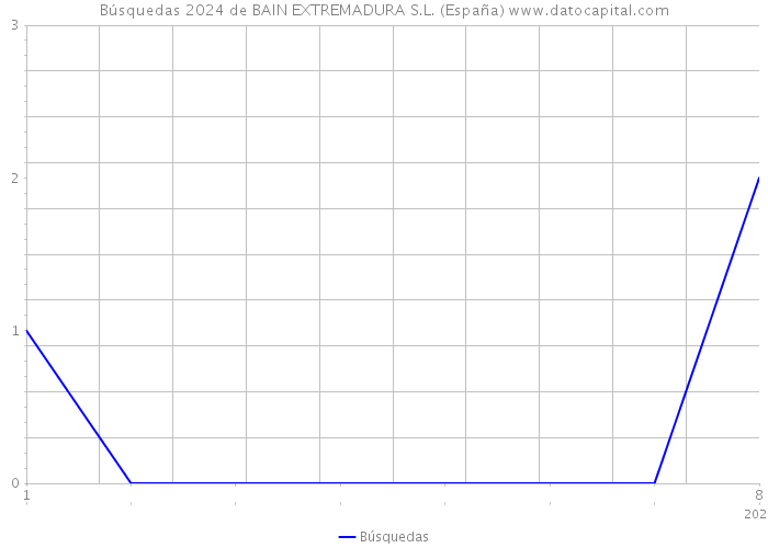 Búsquedas 2024 de BAIN EXTREMADURA S.L. (España) 