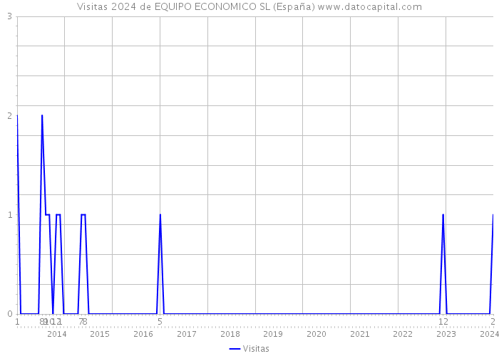 Visitas 2024 de EQUIPO ECONOMICO SL (España) 