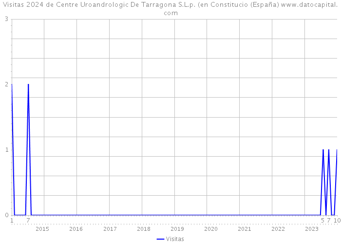 Visitas 2024 de Centre Uroandrologic De Tarragona S.L.p. (en Constitucio (España) 