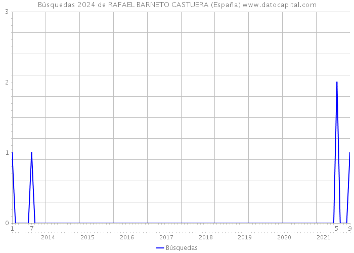 Búsquedas 2024 de RAFAEL BARNETO CASTUERA (España) 