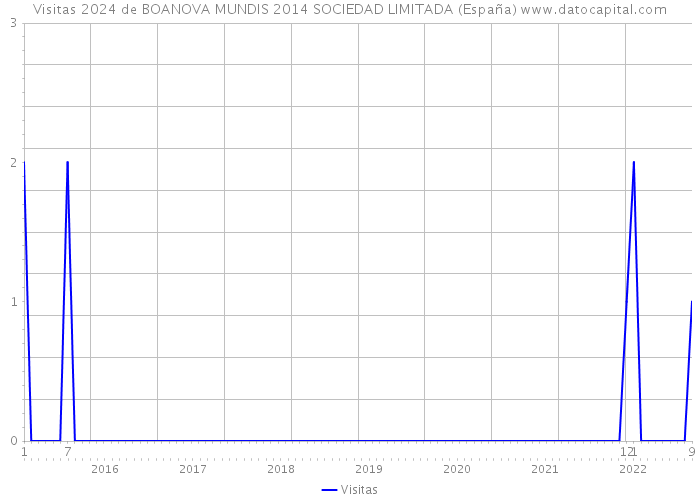 Visitas 2024 de BOANOVA MUNDIS 2014 SOCIEDAD LIMITADA (España) 