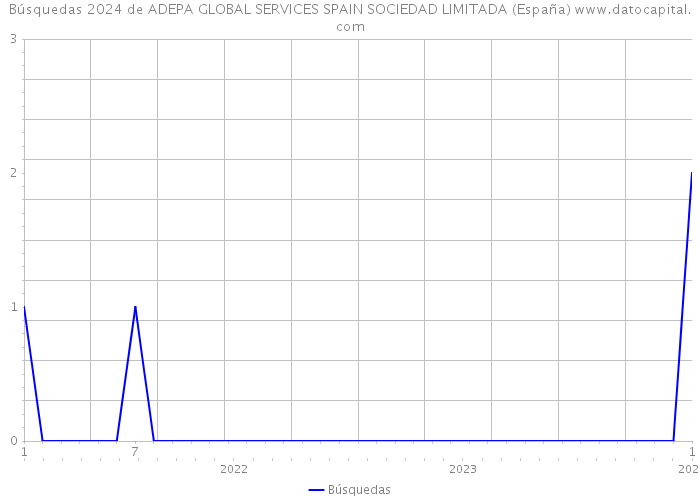 Búsquedas 2024 de ADEPA GLOBAL SERVICES SPAIN SOCIEDAD LIMITADA (España) 