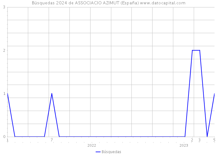 Búsquedas 2024 de ASSOCIACIO AZIMUT (España) 