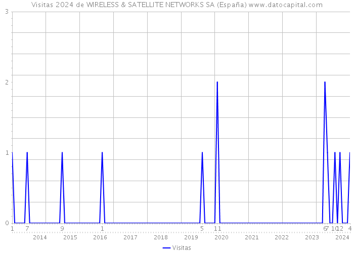 Visitas 2024 de WIRELESS & SATELLITE NETWORKS SA (España) 