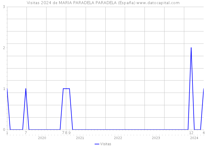 Visitas 2024 de MARIA PARADELA PARADELA (España) 