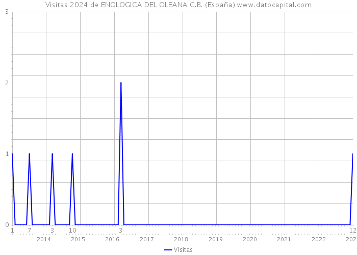 Visitas 2024 de ENOLOGICA DEL OLEANA C.B. (España) 
