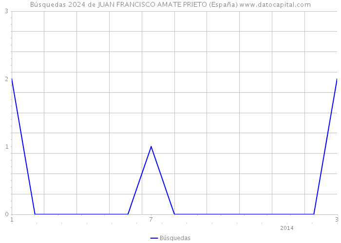 Búsquedas 2024 de JUAN FRANCISCO AMATE PRIETO (España) 