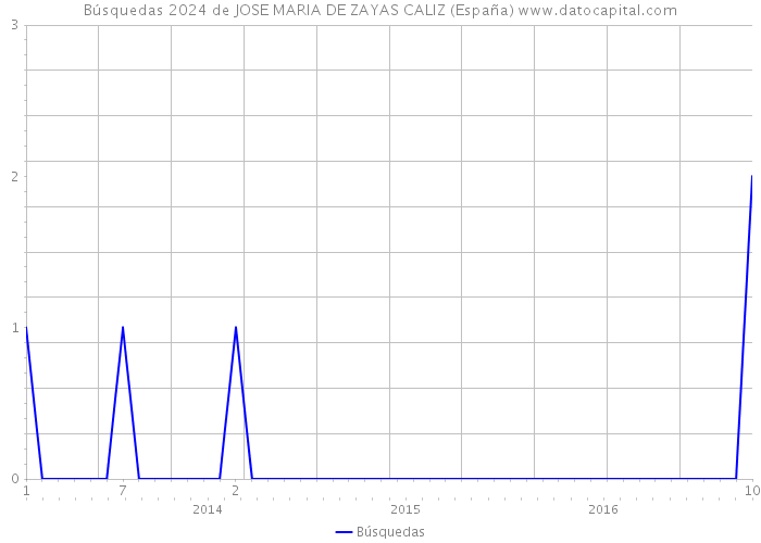 Búsquedas 2024 de JOSE MARIA DE ZAYAS CALIZ (España) 