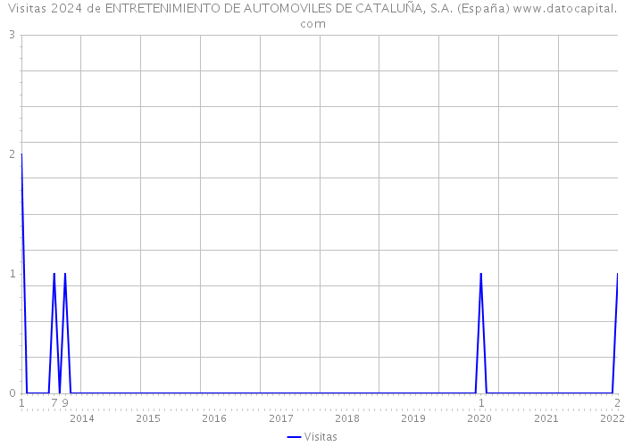 Visitas 2024 de ENTRETENIMIENTO DE AUTOMOVILES DE CATALUÑA, S.A. (España) 