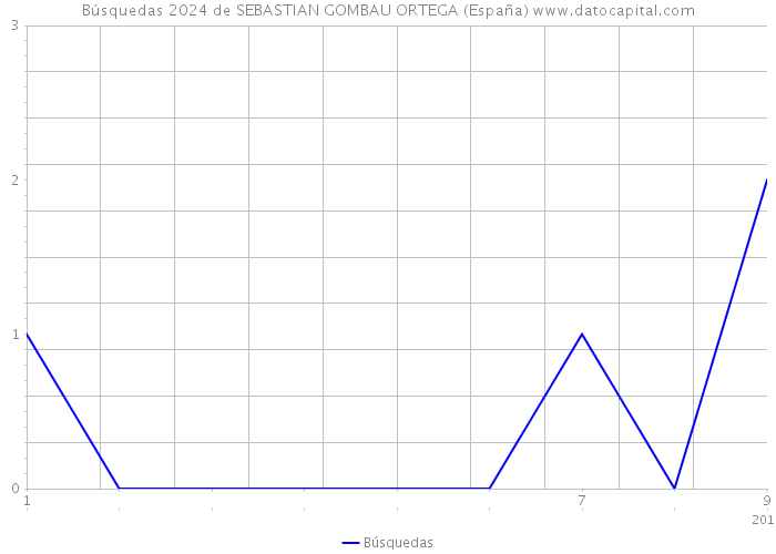Búsquedas 2024 de SEBASTIAN GOMBAU ORTEGA (España) 