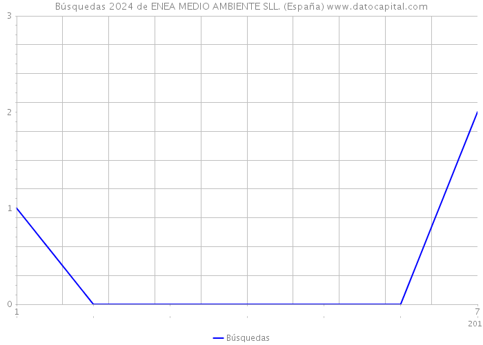 Búsquedas 2024 de ENEA MEDIO AMBIENTE SLL. (España) 