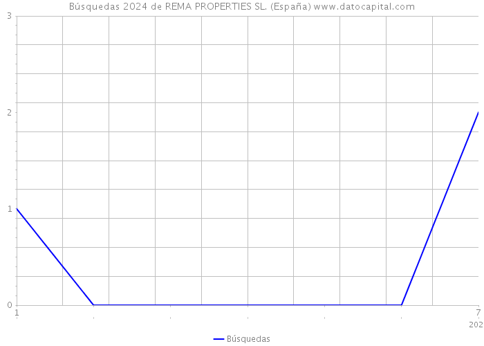 Búsquedas 2024 de REMA PROPERTIES SL. (España) 