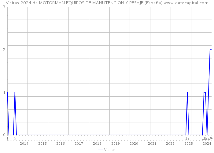 Visitas 2024 de MOTORMAN EQUIPOS DE MANUTENCION Y PESAJE (España) 