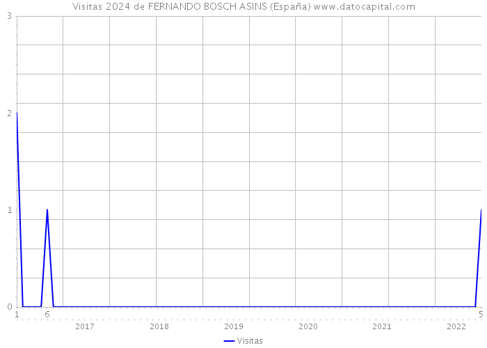 Visitas 2024 de FERNANDO BOSCH ASINS (España) 