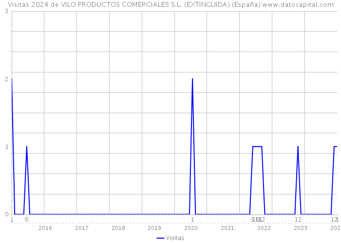 Visitas 2024 de VILO PRODUCTOS COMERCIALES S.L. (EXTINGUIDA) (España) 