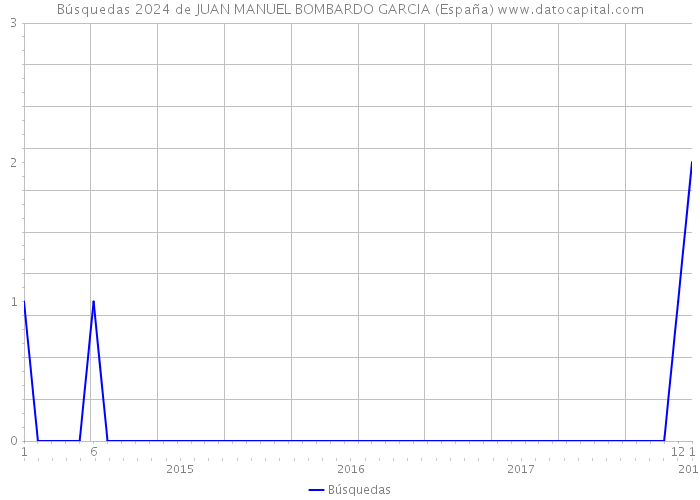 Búsquedas 2024 de JUAN MANUEL BOMBARDO GARCIA (España) 