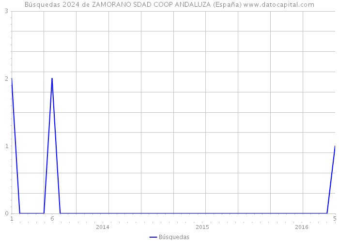 Búsquedas 2024 de ZAMORANO SDAD COOP ANDALUZA (España) 