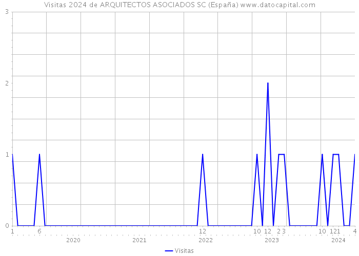 Visitas 2024 de ARQUITECTOS ASOCIADOS SC (España) 